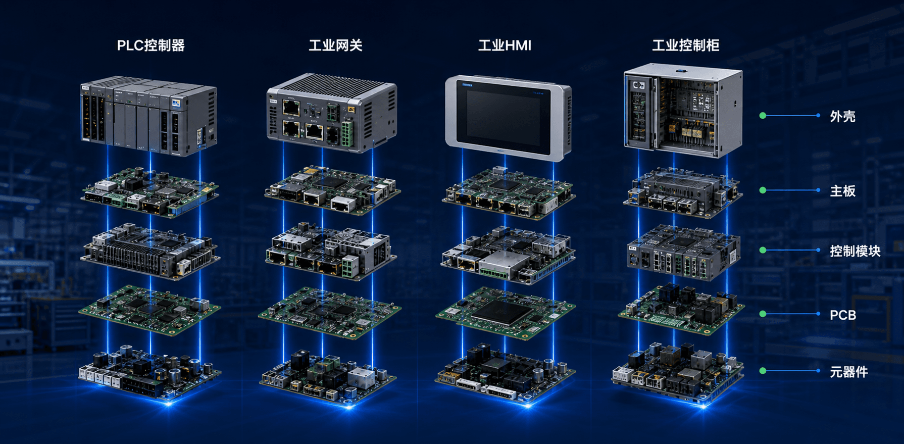 HMI 产品的 EMC 评审应同时检查电路路径、接口防护、结构屏蔽和线束走向，而不是只看 PCB 层面的单点优化。
