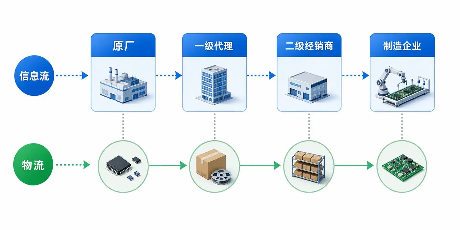 image-placeholder-1: 电子元器件供应链流向图，展示从原厂经过多层经销商到制造企业的链路，信息流与物流节点标注清晰